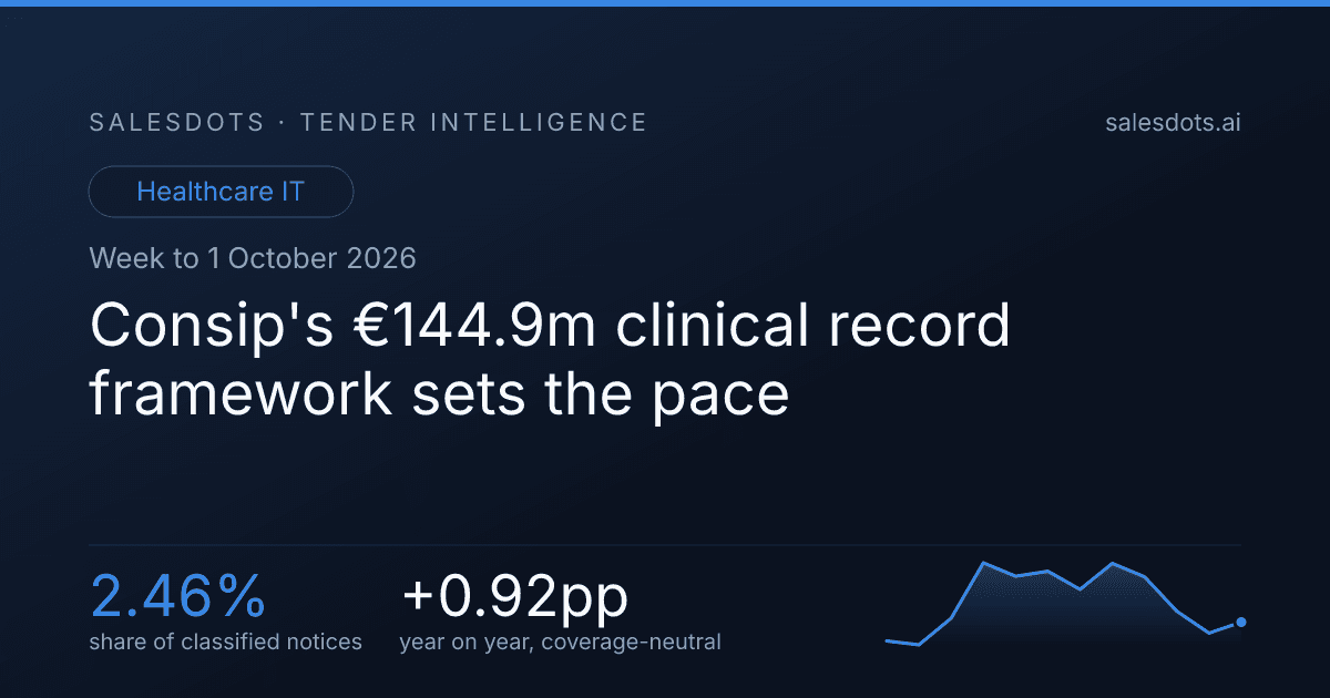 Consip's €144.9m clinical record framework sets the pace