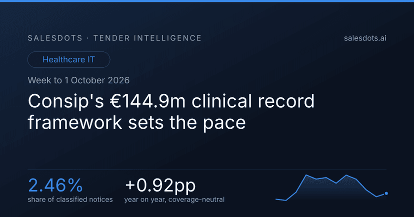 Consip's €144.9m clinical record framework sets the pace