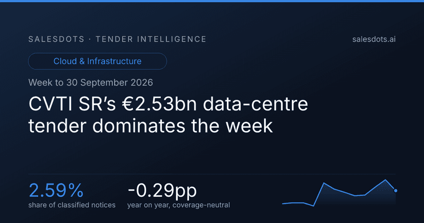 CVTI SR’s €2.53bn data-centre tender dominates the week