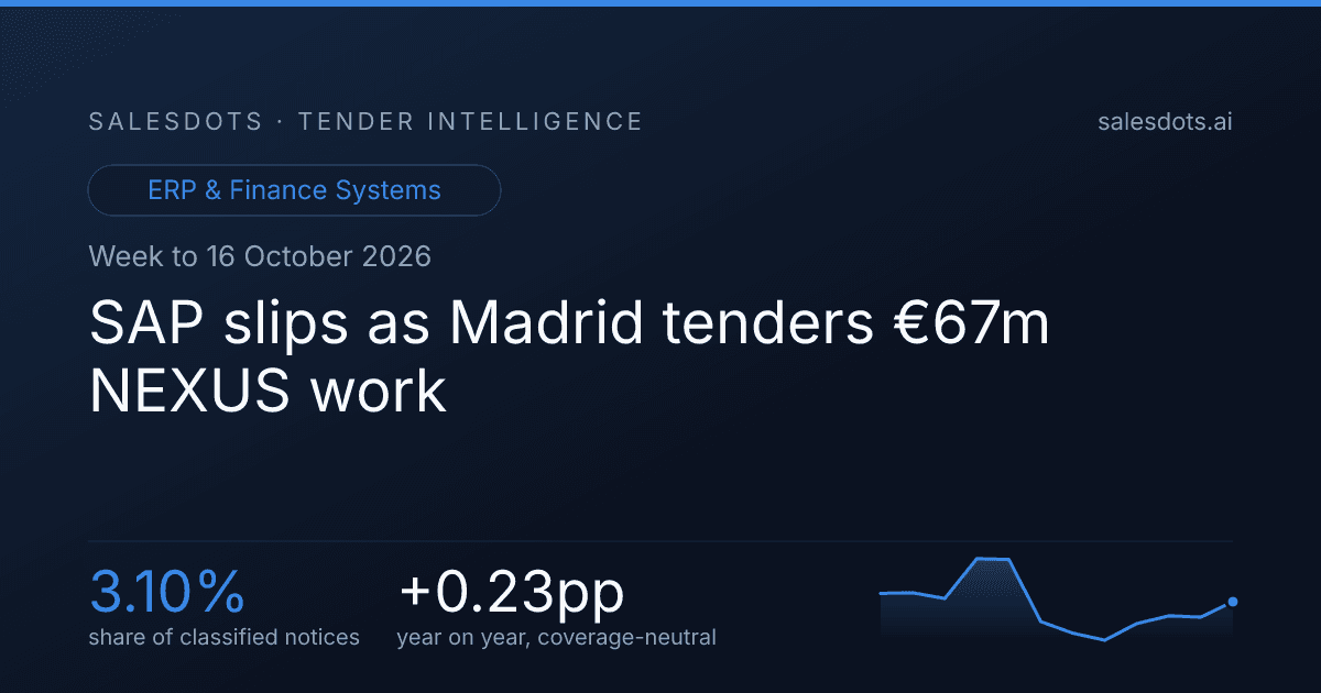 SAP slips as Madrid tenders €67m NEXUS work