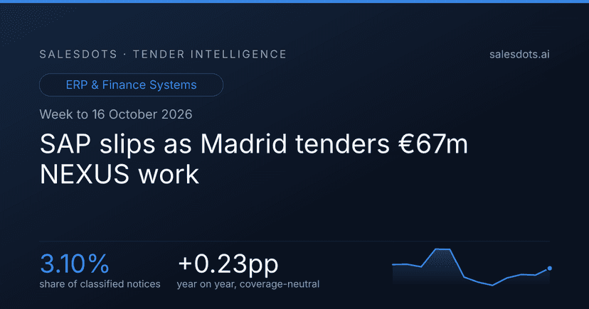 SAP slips as Madrid tenders €67m NEXUS work