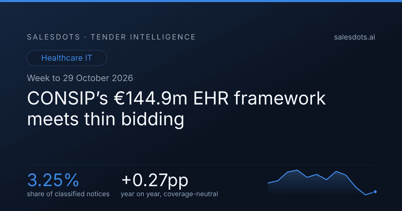 CONSIP’s €144.9m EHR framework meets thin bidding