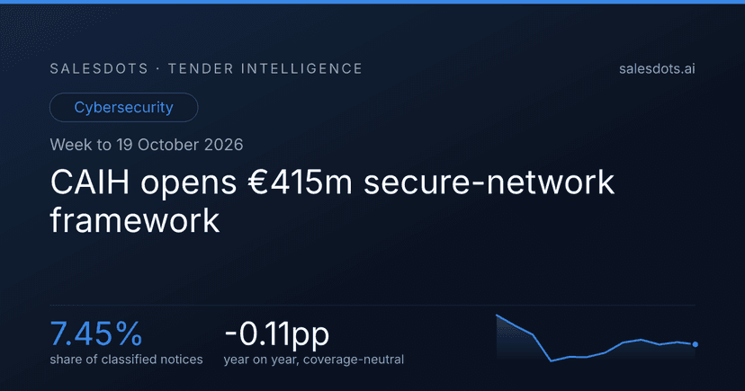 CAIH opens €415m secure-network framework