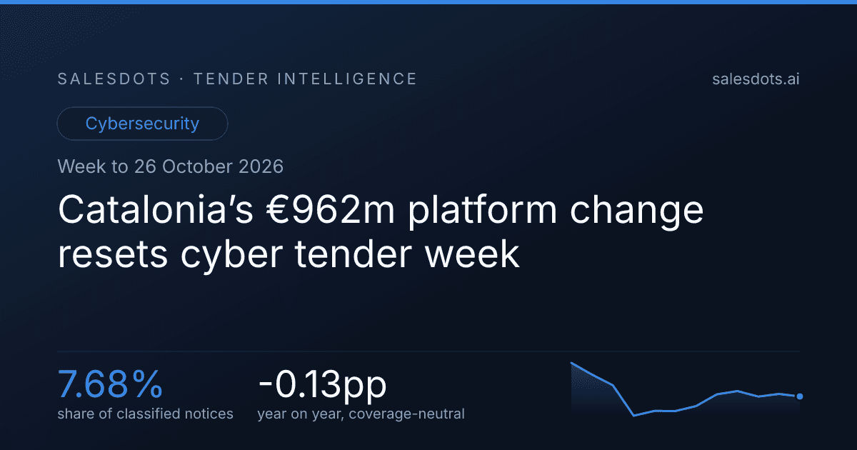 Catalonia’s €962m platform change resets cyber tender week